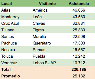 Mejor afición de México, Asistencia del Clausura 2019