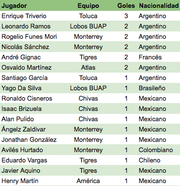 Tabla de goleo Clausura 2019, goles mexicanos, extranjeros