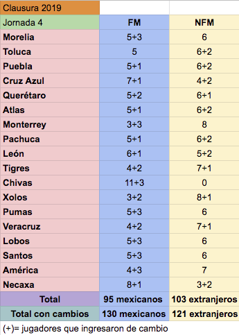 Liga MX presentó más extranjeros titulares que mexicanos