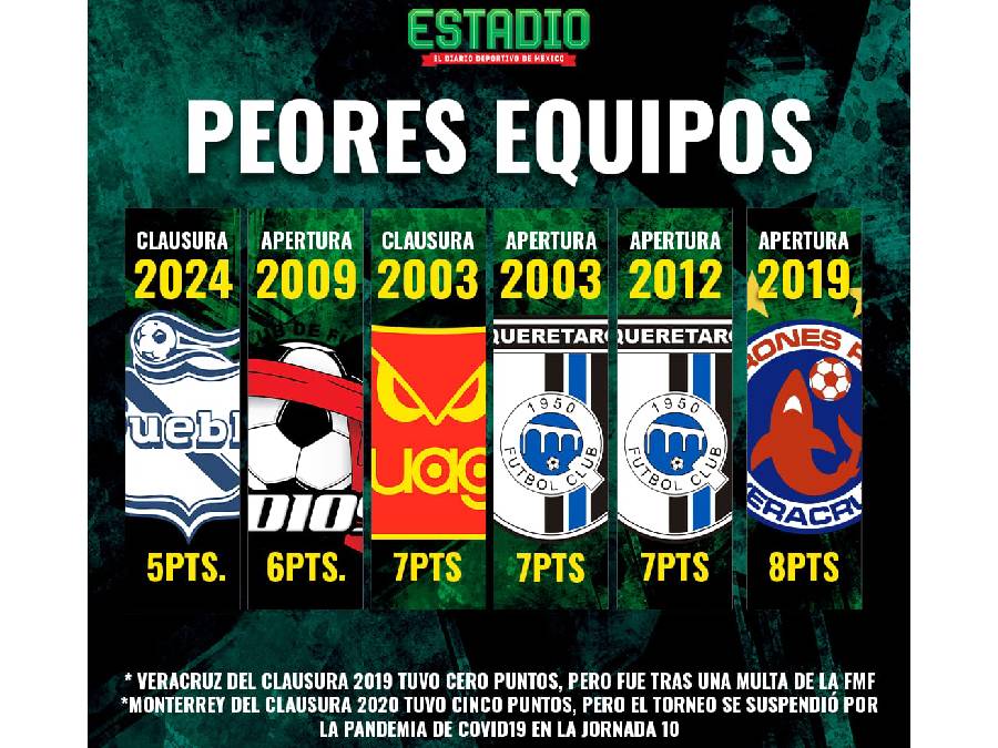 La Franja del Puebla sólo ha sumado cinco puntos en el Clausura 2024.  IMAGEN:MIGUEL MEZA